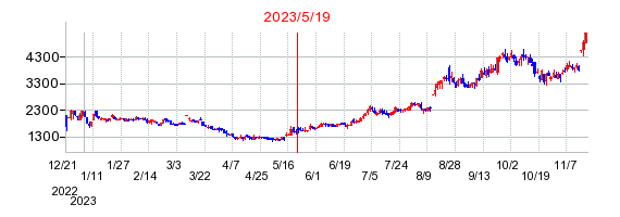 2023年5月19日 09:53前後のの株価チャート